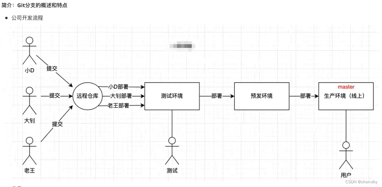 Git基本操作笔记