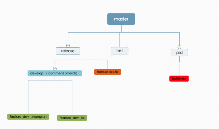 git分支命名规范