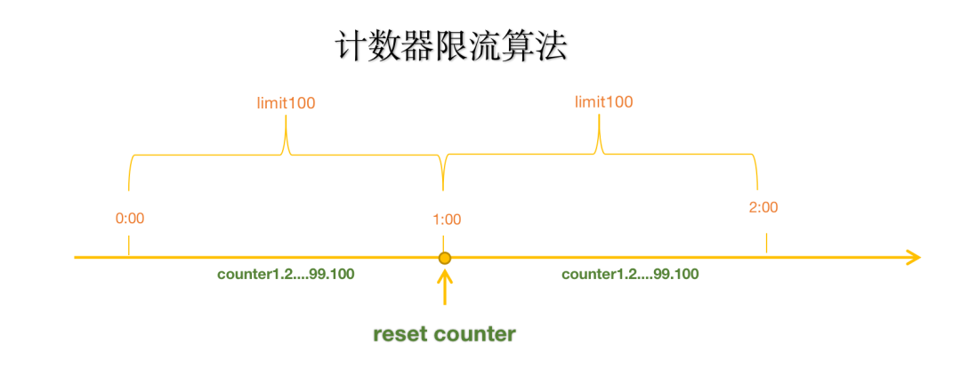 常见限流算法：计数器、滑动窗口、漏桶、令牌桶