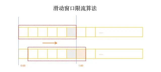常见限流算法：计数器、滑动窗口、漏桶、令牌桶
