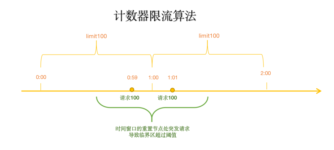 常见限流算法：计数器、滑动窗口、漏桶、令牌桶