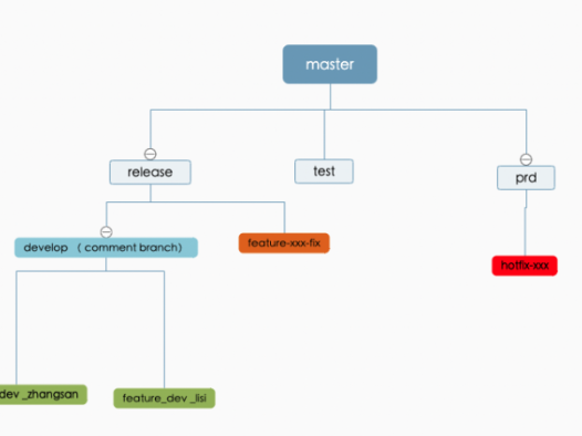 git分支命名规范