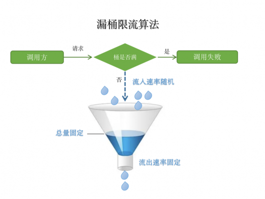 常见限流算法：计数器、滑动窗口、漏桶、令牌桶